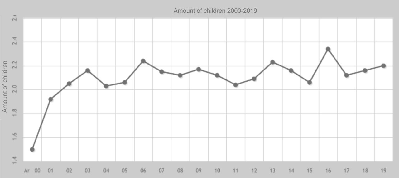 Genomsnittligt_antal_barn