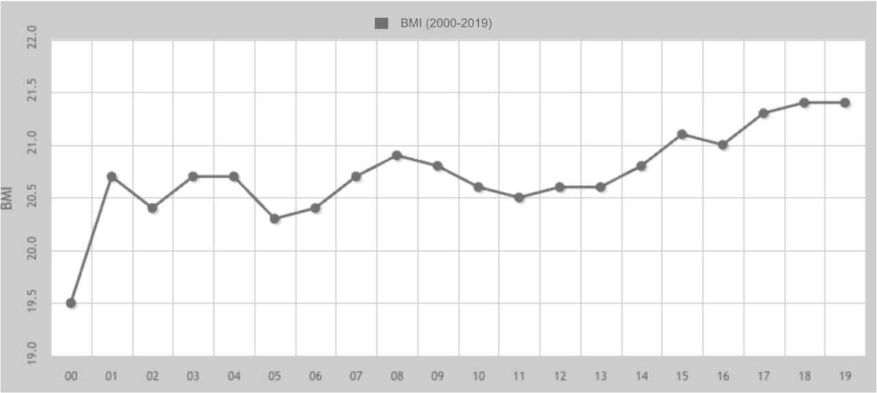 Genomsnittligt_BMI